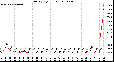 Milwaukee Weather Rain (By Day) (inches)