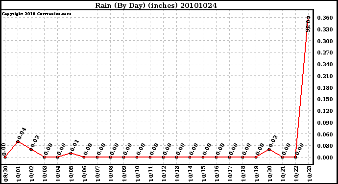 Milwaukee Weather Rain (By Day) (inches)