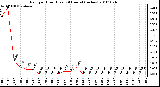 Milwaukee Weather Rain per Hour (Last 24 Hours) (inches)