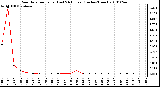 Milwaukee Weather Rain Rate per Hour (Last 24 Hours) (Inches/Hour)