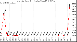 Milwaukee Weather Rain Rate Daily High (Inches/Hour)