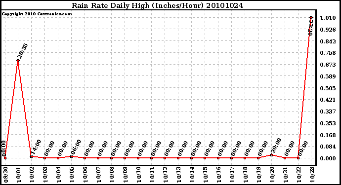 Milwaukee Weather Rain Rate Daily High (Inches/Hour)