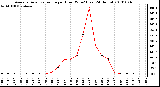 Milwaukee Weather Average Solar Radiation per Hour W/m2 (Last 24 Hours)