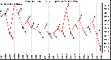 Milwaukee Weather Solar Radiation Daily High W/m2