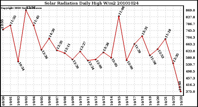 Milwaukee Weather Solar Radiation Daily High W/m2