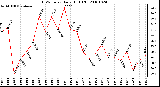 Milwaukee Weather THSW Index Daily High (F)