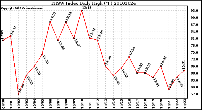 Milwaukee Weather THSW Index Daily High (F)