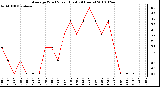 Milwaukee Weather Average Wind Speed (Last 24 Hours)