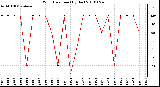 Milwaukee Weather Wind Direction (By Day)