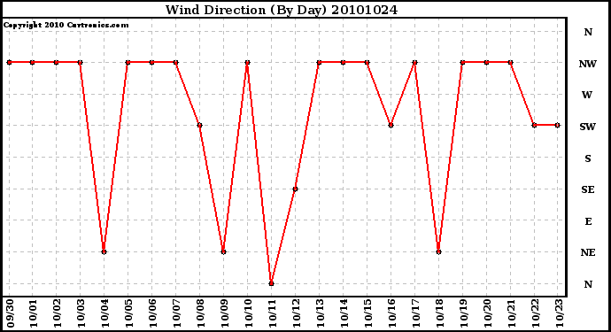 Milwaukee Weather Wind Direction (By Day)