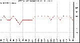 Milwaukee Weather Wind Direction (Last 24 Hours)