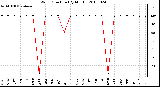 Milwaukee Weather Wind Direction (By Month)