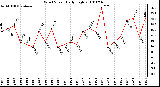 Milwaukee Weather Wind Speed Daily High