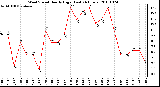 Milwaukee Weather Wind Speed Hourly High (Last 24 Hours)