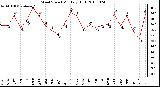 Milwaukee Weather Wind Speed Monthly High