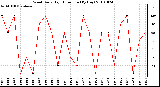 Milwaukee Weather Wind Daily High Direction (By Day)