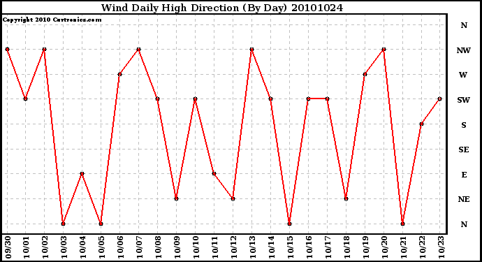 Milwaukee Weather Wind Daily High Direction (By Day)