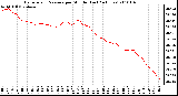 Milwaukee Weather Barometric Pressure per Minute (Last 24 Hours)