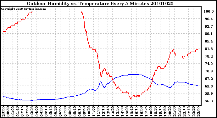 Milwaukee Weather Outdoor Humidity vs. Temperature Every 5 Minutes