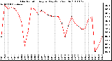 Milwaukee Weather Solar Radiation Avg per Day W/m2/minute