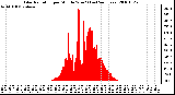 Milwaukee Weather Solar Radiation per Minute W/m2 (Last 24 Hours)