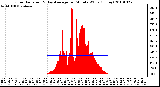 Milwaukee Weather Solar Radiation & Day Average per Minute W/m2 (Today)