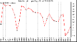 Milwaukee Weather Solar Radiation per Day KW/m2