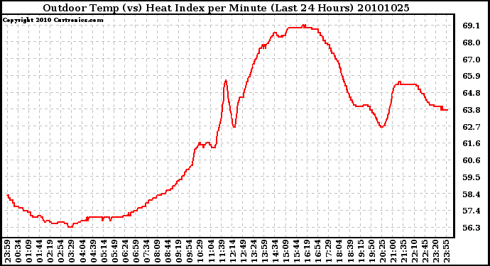 Milwaukee Weather Outdoor Temp (vs) Heat Index per Minute (Last 24 Hours)