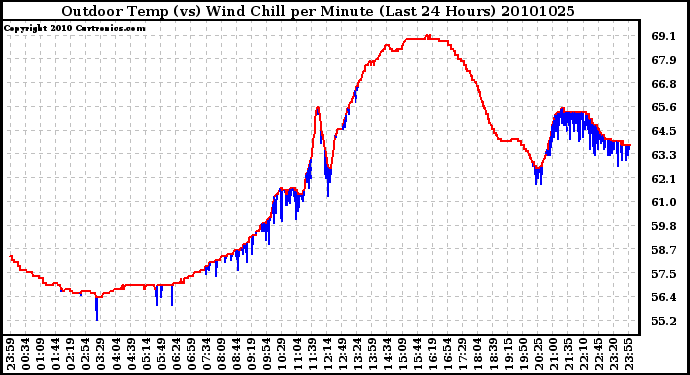 Milwaukee Weather Outdoor Temp (vs) Wind Chill per Minute (Last 24 Hours)