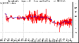 Milwaukee Weather Normalized and Average Wind Direction (Last 24 Hours)