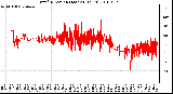 Milwaukee Weather Wind Direction (Last 24 Hours)