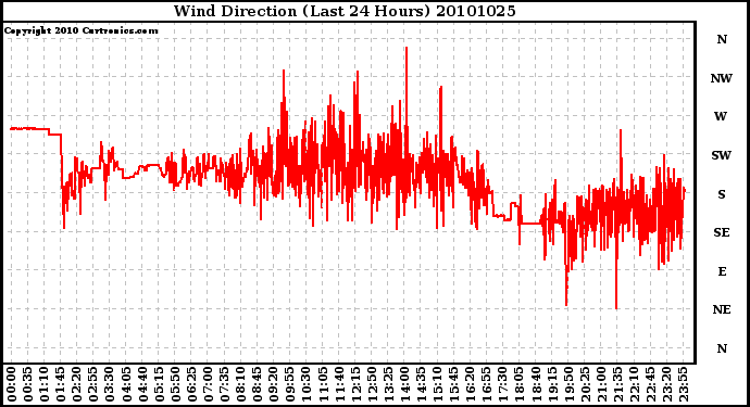 Milwaukee Weather Wind Direction (Last 24 Hours)