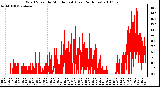 Milwaukee Weather Wind Speed by Minute mph (Last 24 Hours)