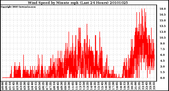 Milwaukee Weather Wind Speed by Minute mph (Last 24 Hours)