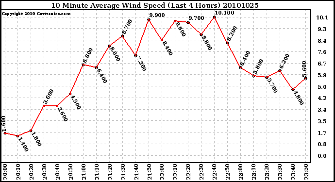 Milwaukee Weather 10 Minute Average Wind Speed (Last 4 Hours)