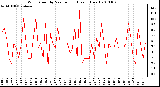 Milwaukee Weather Wind Speed by Minute mph (Last 1 Hour)