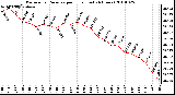 Milwaukee Weather Barometric Pressure per Hour (Last 24 Hours)