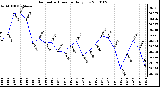 Milwaukee Weather Barometric Pressure Daily Low