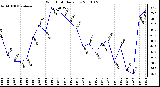 Milwaukee Weather Wind Chill Daily Low