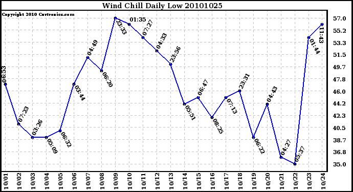 Milwaukee Weather Wind Chill Daily Low