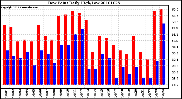 Milwaukee Weather Dew Point Daily High/Low