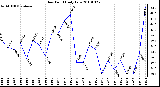 Milwaukee Weather Dew Point Daily Low