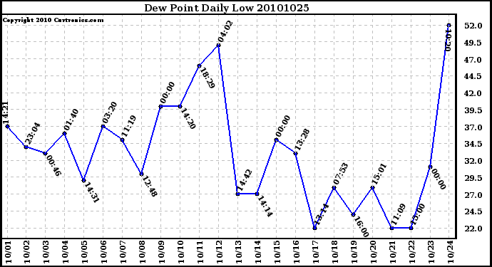 Milwaukee Weather Dew Point Daily Low