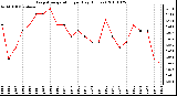 Milwaukee Weather Evapotranspiration per Day (Inches)