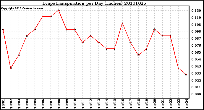 Milwaukee Weather Evapotranspiration per Day (Inches)