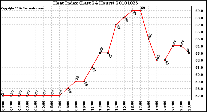 Milwaukee Weather Heat Index (Last 24 Hours)