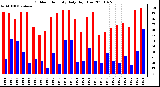 Milwaukee Weather Outdoor Humidity Daily High/Low