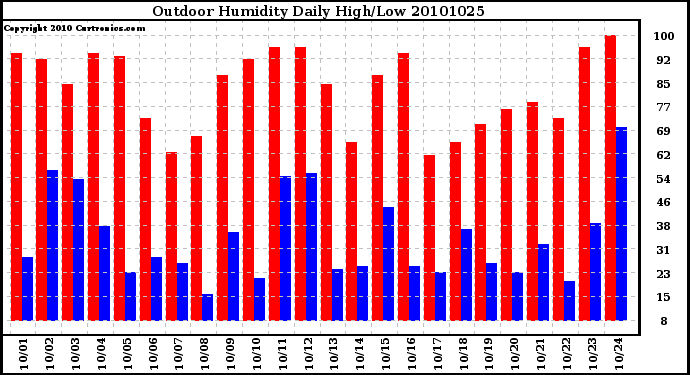 Milwaukee Weather Outdoor Humidity Daily High/Low