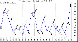 Milwaukee Weather Outdoor Humidity Daily Low