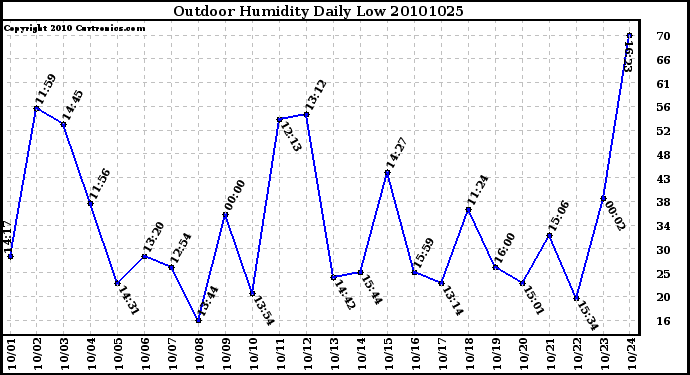 Milwaukee Weather Outdoor Humidity Daily Low